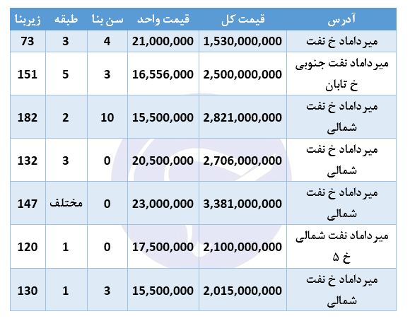 خرید آپارتمان در خیابان نفت چقدر هزینه دارد؟