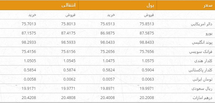 نرخ ارزهای خارجی در بازار امروز کابل/ 16 میزان