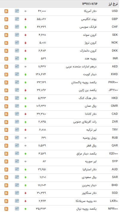 افزایش نرخ ۱۴ ارز بین بانکی/ یورو کاهش یافت+ جدول افزایش نرخ ۱۴ ارز بین بانکی/ یورو کاهش یافت+ جدول