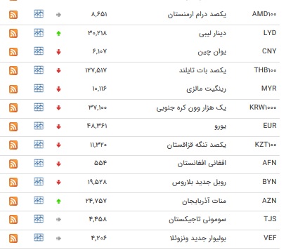 افزایش نرخ ۱۴ ارز بین بانکی/ یورو کاهش یافت+ جدول افزایش نرخ ۱۴ ارز بین بانکی/ یورو کاهش یافت+ جدول