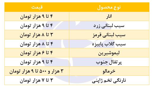 آخرین وضعیت قیمت میوه&zwnj;های پاییزه در بازار