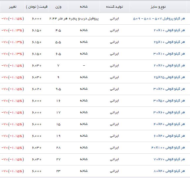 کاهش قیمت پروفیل در بازارآهن + جدول