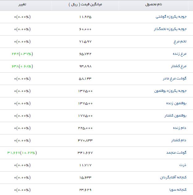 سبوس برنج با چه قیمتی در بازار عرضه می&zwnj;شود؟