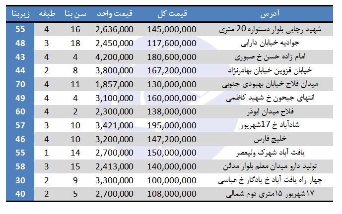 خانه&zwnj;های ۱۰۰ میلیون تومانی تهران کجاست؟