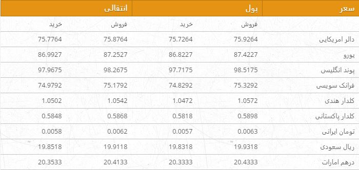 نرخ ارزهای خارجی در بازار امروز کابل/ 17 میزان
