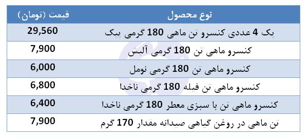 قیمت انواع تن ماهی در بازار