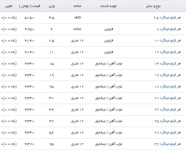 ثبات قیمت میلگرد در بازار محصولات فولادی