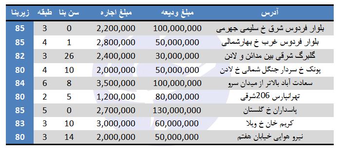رهن و اجاره آپارتمان ۸۰ متری در تهران چقدر است؟