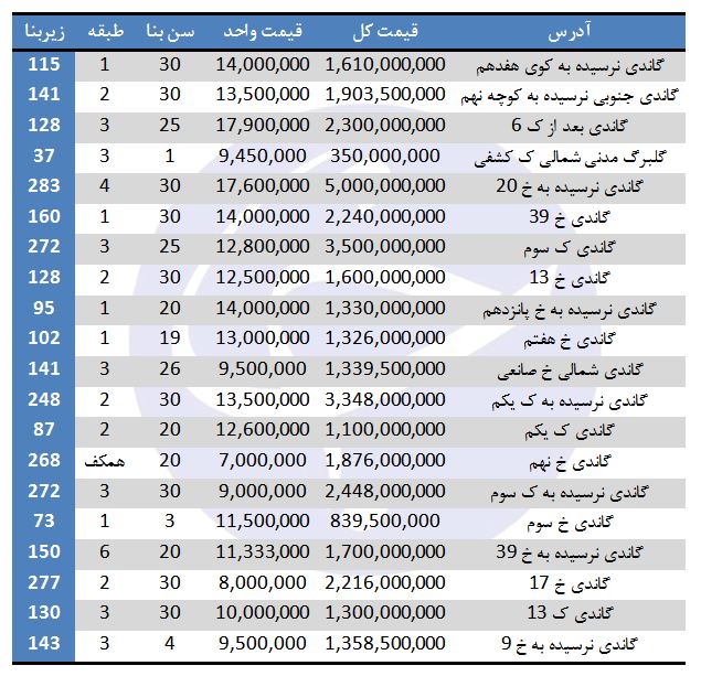 خرید آپارتمان در خیابان گاندی چقدر هزینه دارد؟