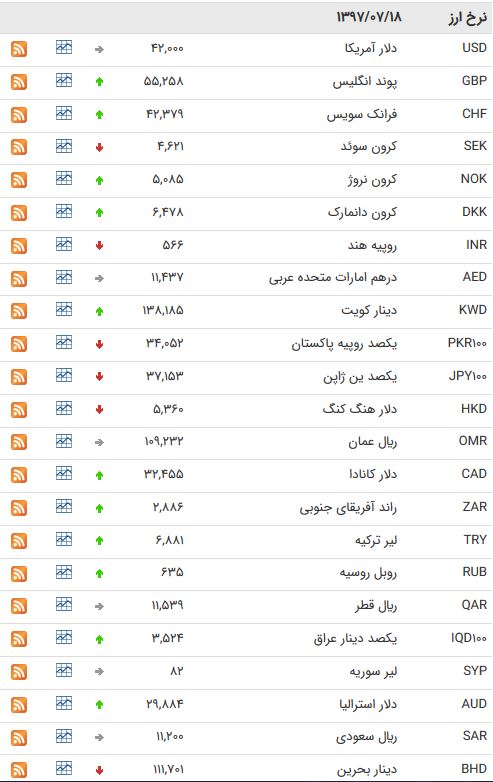 نرخ ۳۹ ارز رایج بین بانکی در ۱۸ مهرماه+ جدول