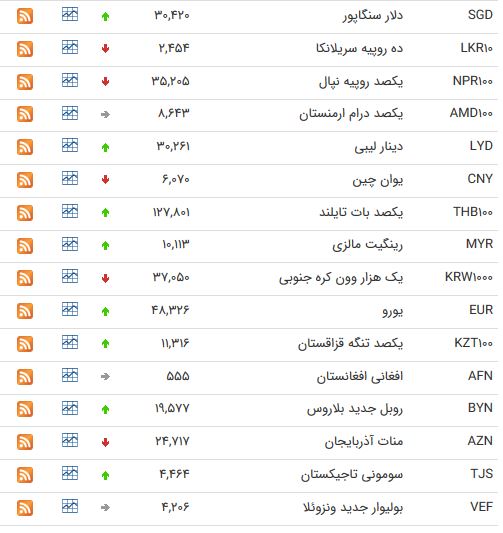 نرخ ۳۹ ارز رایج بین بانکی در ۱۸ مهرماه+ جدول