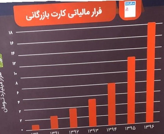 آماری تکان&zwnj;دهنده از فرار مالیاتی با کارتهای بازرگانی یک بارمصرف+نمودار