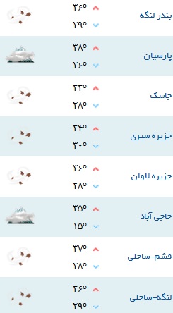 کمینه و بیشینه دمای هوای هرمزگان ۱۸ مهر۹۷