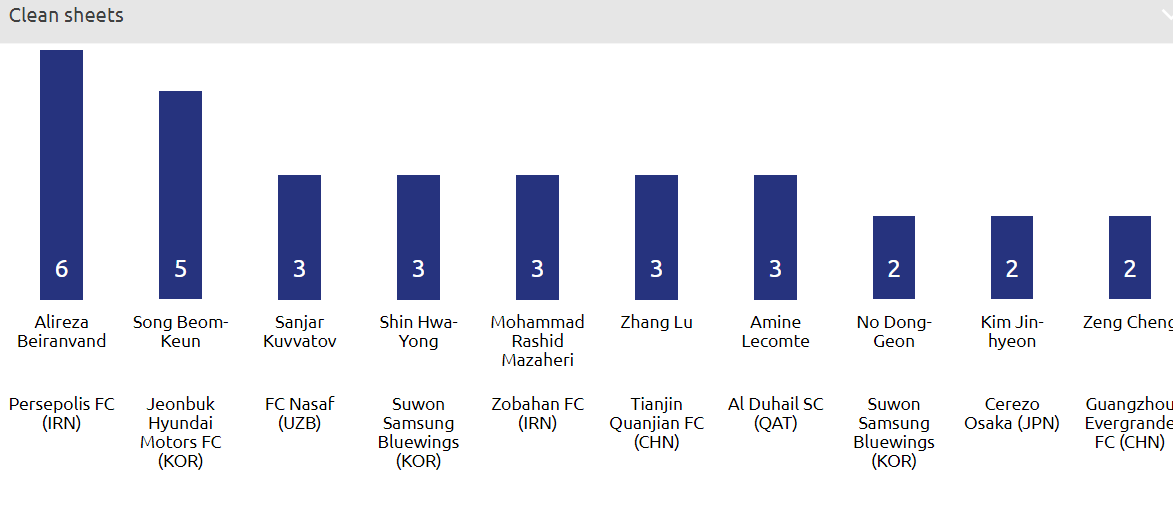 AFC از عملکرد بیرانوند در لیگ قهرمانان آسیا تمجید کرد AFC از عملکرد بیرانوند در لیگ قهرمانان آسیا تمجید کرد