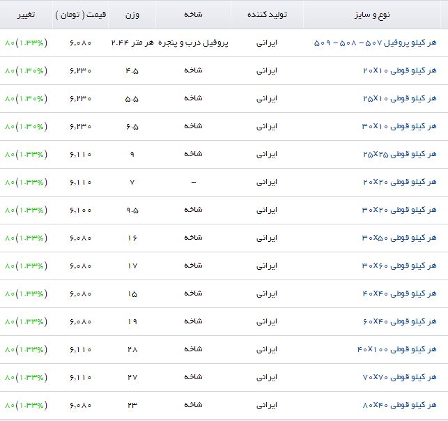 رشد قیمت پروفیل در بازارآهن