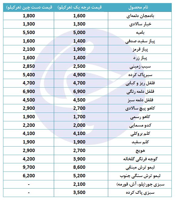 بازار سبزی و صیفی با نوسان قیمتی همراه شد
