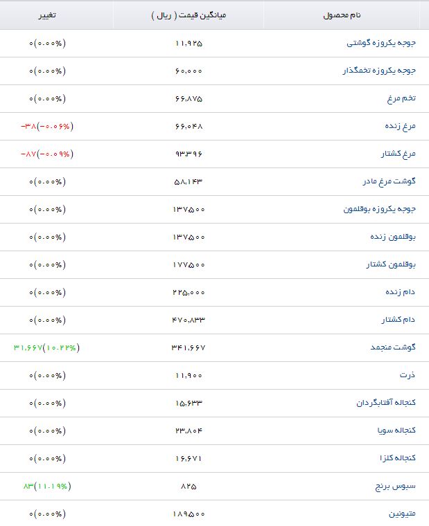 جوجه یکروزه تخمگذار با چه قیمتی در بازار عرضه می&zwnj;شود؟