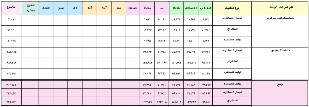 واردات زغال سنگ با وجود ذخایر یک میلیارد و دویست هزار تنی در کشور