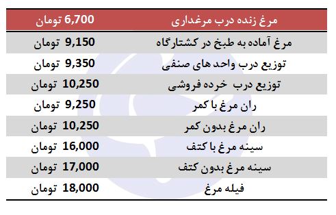 افزایش مجدد نرخ مرغ در بازار