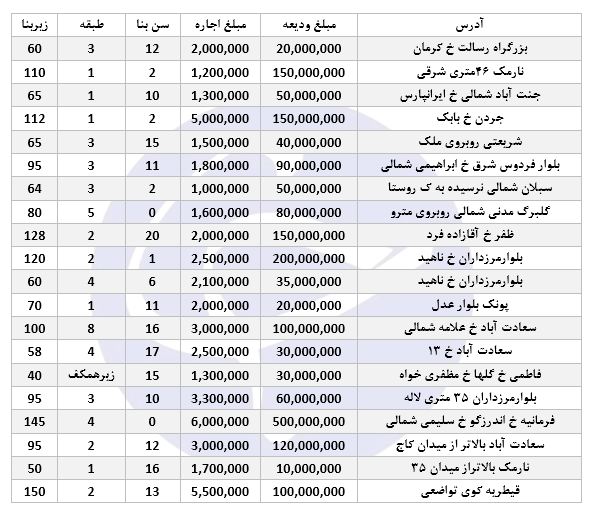 اجاره آپارتمان در برخی مناطق تهران