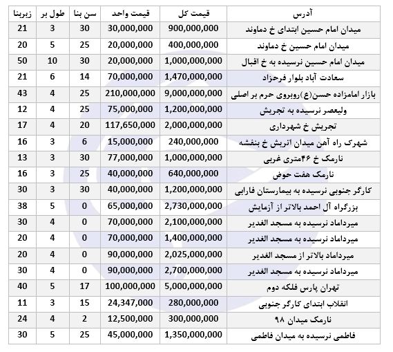 نرخ مغازه&zwnj; جهت خرید در برخی مناطق تهران