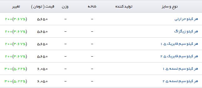 خرید مفتول در بازار آهن چقدر هزینه دارد؟