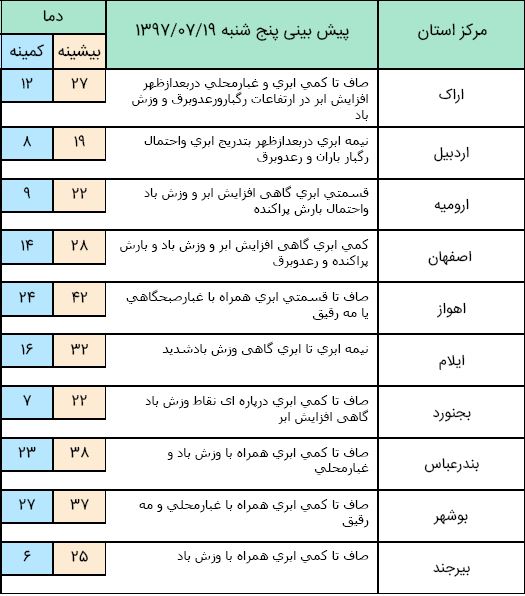 کاهش ۴ درجه&zwnj;ای دما در نوار شمالی کشور/ارتفاعات البرز شاهد بارش برف خواهد بود+جدول