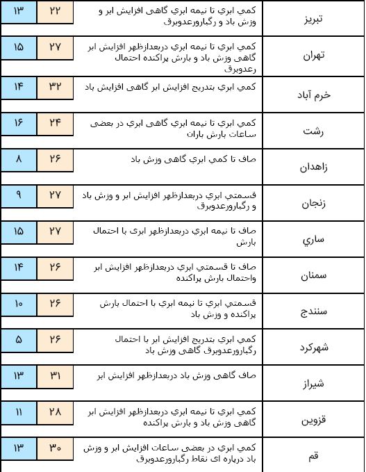 کاهش ۴ درجه&zwnj;ای دما در نوار شمالی کشور/ارتفاعات البرز شاهد بارش برف خواهد بود+جدول