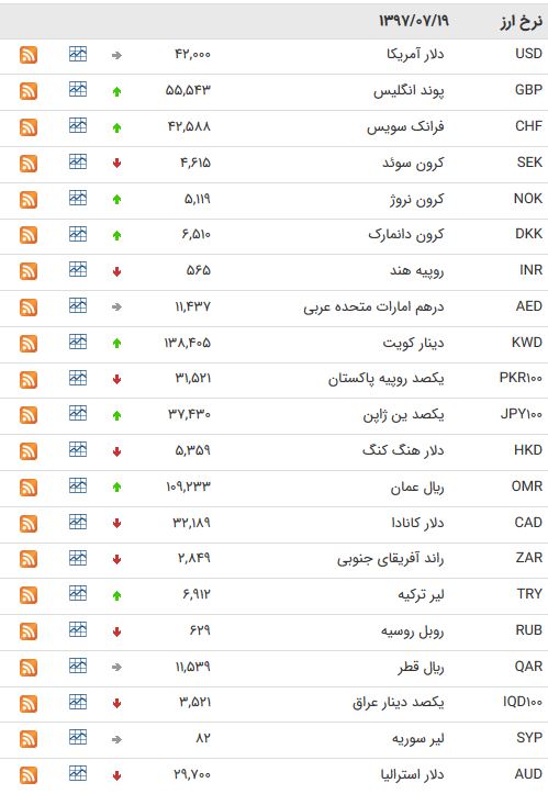 نرخ ۳۹ ارز رایج بین بانکی در ۱۹ مهرماه ۹۷+ جدول