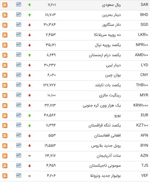 نرخ ۳۹ ارز رایج بین بانکی در ۱۹ مهرماه ۹۷+ جدول
