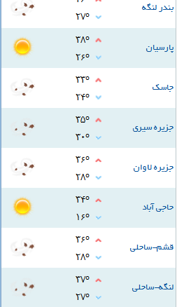 کمینه و بیشینه دمای هوای هرمزگان ۱۹ مهر۹۷ کمینه و بیشینه دمای هوای هرمزگان ۱۹ مهر۹۷