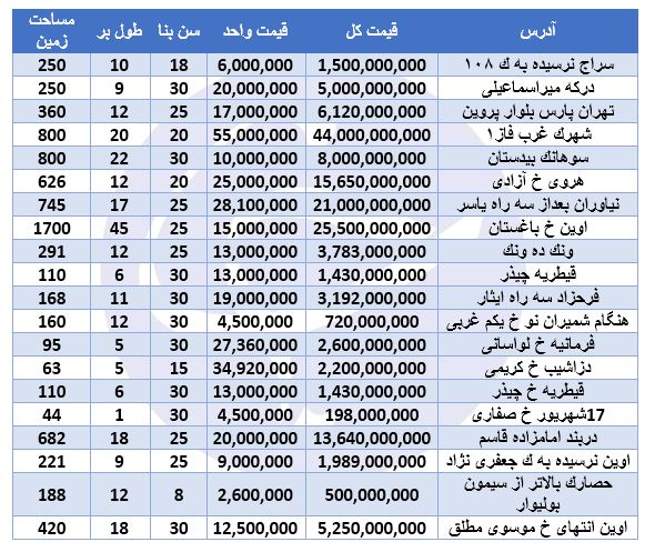 هزینه ویلانشینی در تهران چقدر است؟