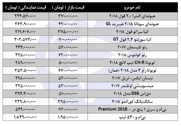 تفاوت قیمت برخی خودروهای وارداتی در بازار و نمایندگی چقدر است؟