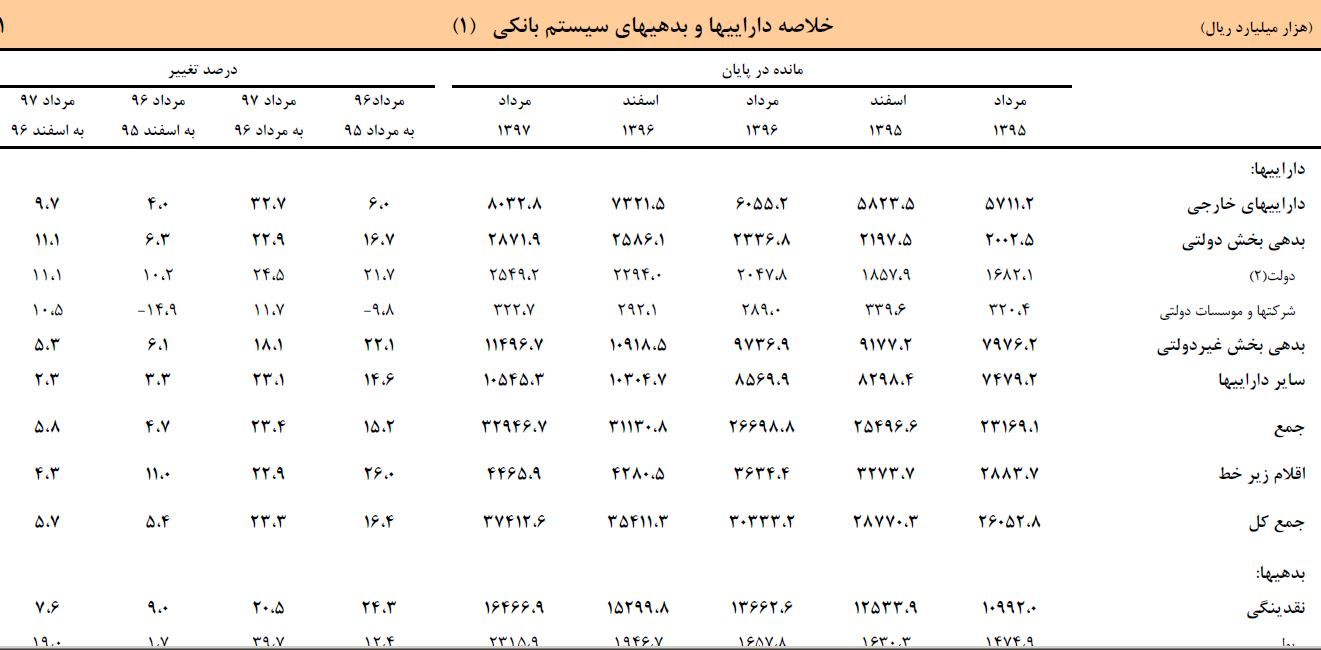 رشد 20 درصدی نقدینگی در مرداد امسال+جدول