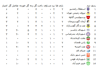 پیروزی پرسپولیس گناوه در برابر حریف گچسارانی