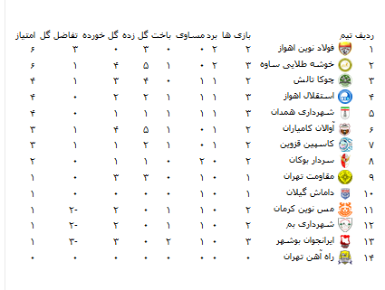 پیروزی پرسپولیس گناوه در برابر حریف گچسارانی