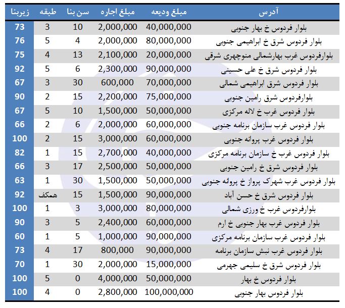 آپارتمان&zwnj;های اجاره&zwnj;ای در بلوار فردوس + قیمت