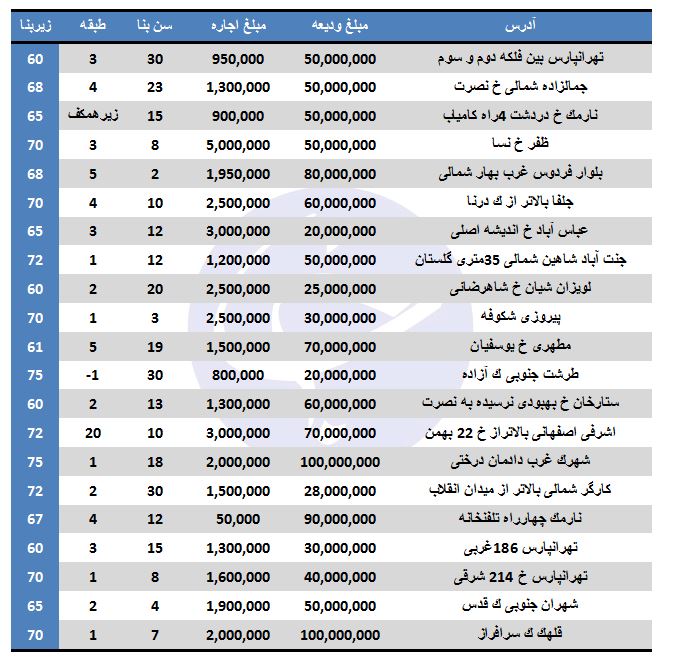 رهن و اجاره آپارتمان ۶۰ تا ۷۰ متری در تهران چند؟