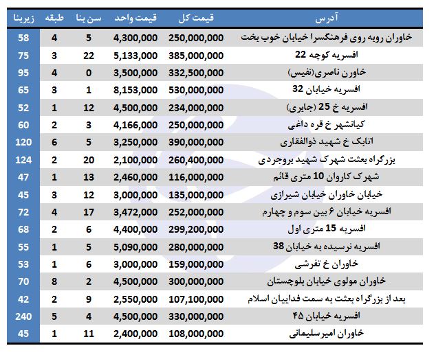 بهای خرید آپارتمان در منطقه ۱۵ تهران چقدر است؟
