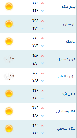 کمینه و بیشینه دمای هوای هرمزگان ۲۱ مهر۹۷