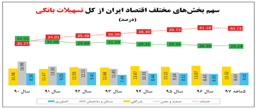 بانک&zwnj;های ضد تولید/ وام&zwnj;هایی که مقصدی غیر تولید دارند