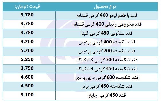 قیمت قند شکسته در بازار چقدر است؟