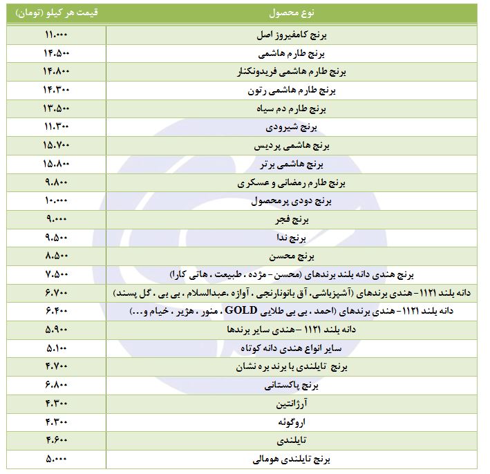 قیمت برنج ایرانی و هندی در بازار
