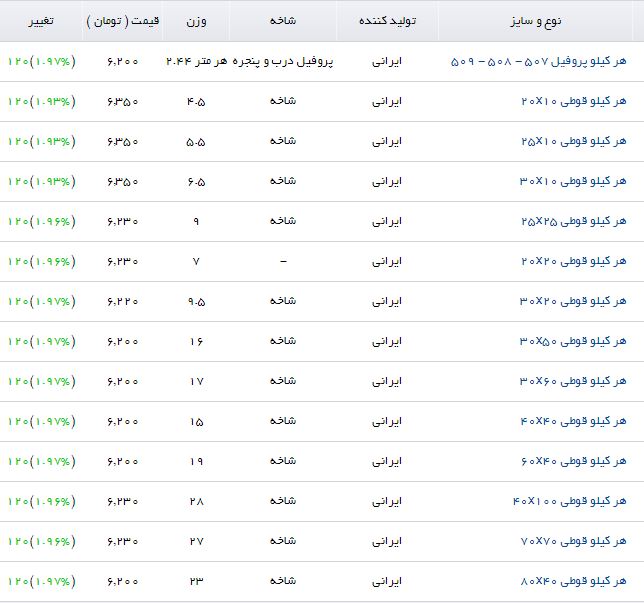جهش قیمت پروفیل در بازار فولاد