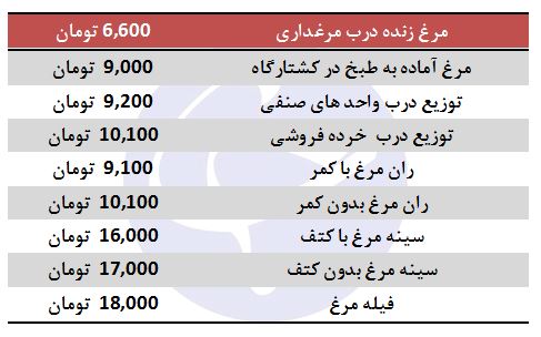 کاهش نامحسوس نرخ مرغ در بازار