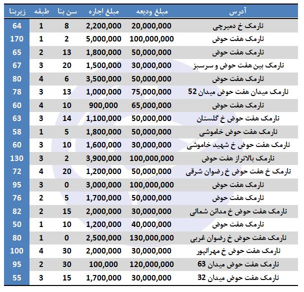 بهای اجاره در نامک چقدر است؟