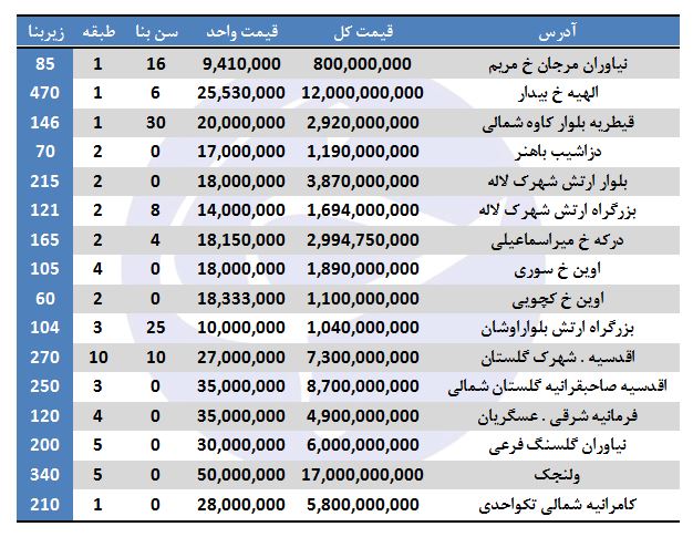 خرید آپارتمان در منطقه یک تهران چقدر هزینه دارد؟