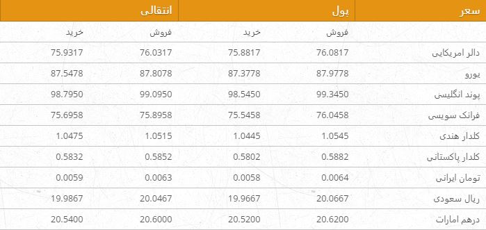 نرخ ارزهای خارجی در بازار امروز کابل/ 22 میزان
