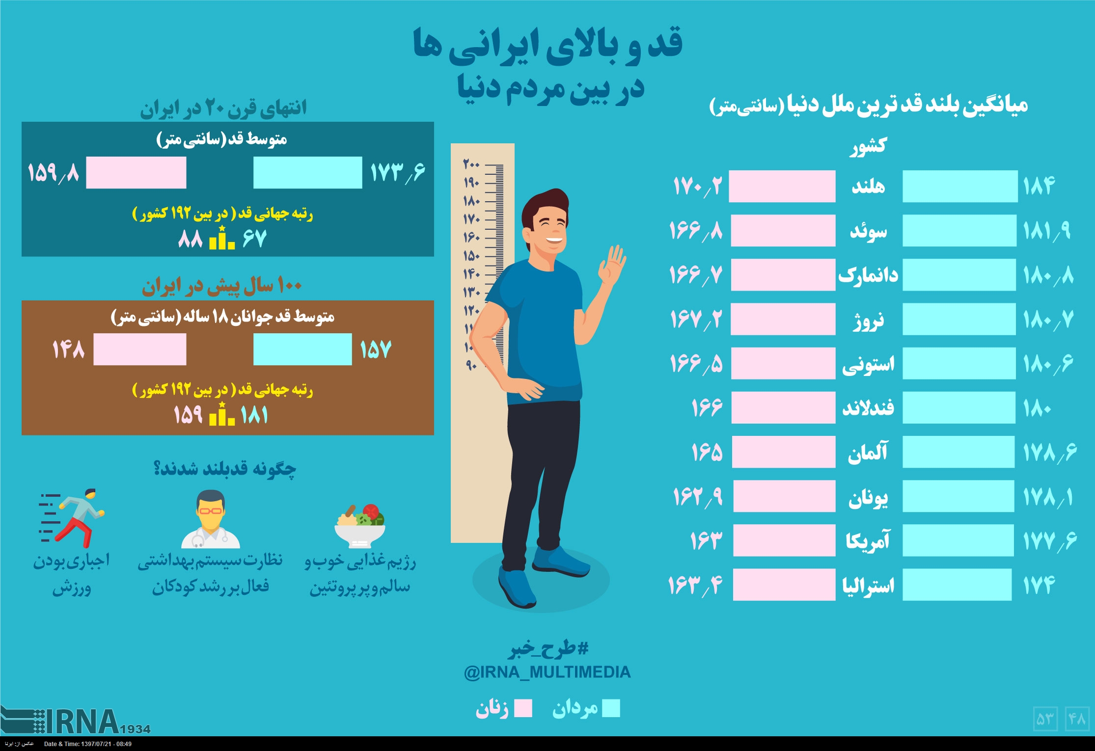 میانگین بلندقدترین ملل دنیا چقدر است ؟ +اینفوگرافیک