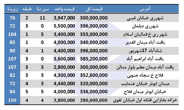 خانه&zwnj;های ۳۰۰ میلیون تومانی تهران کجاست؟